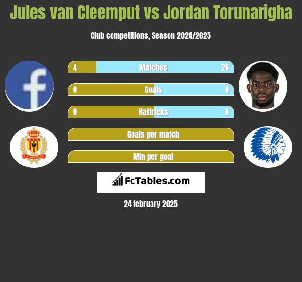 Jules van Cleemput vs Jordan Torunarigha h2h player stats