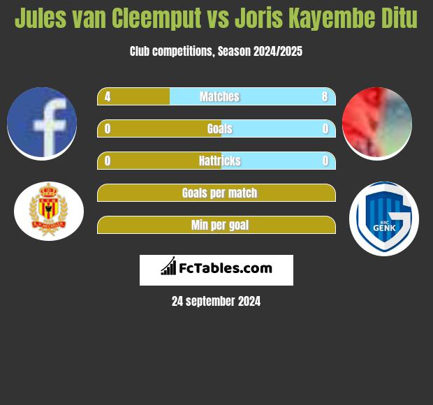 Jules van Cleemput vs Joris Kayembe Ditu h2h player stats