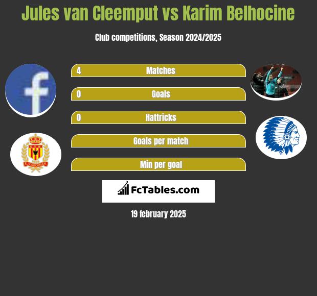 Jules van Cleemput vs Karim Belhocine h2h player stats