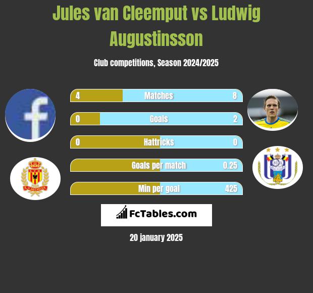 Jules van Cleemput vs Ludwig Augustinsson h2h player stats