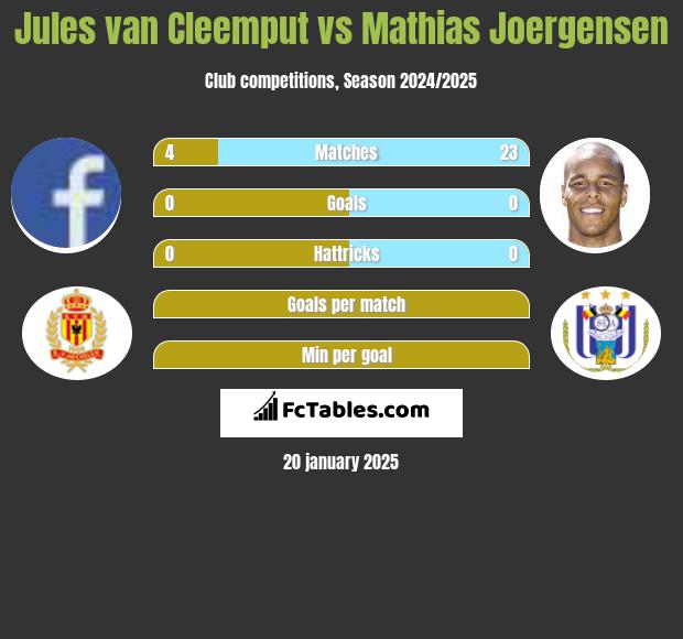 Jules van Cleemput vs Mathias Joergensen h2h player stats