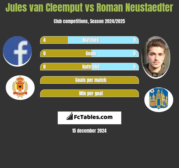 Jules van Cleemput vs Roman Neustaedter h2h player stats