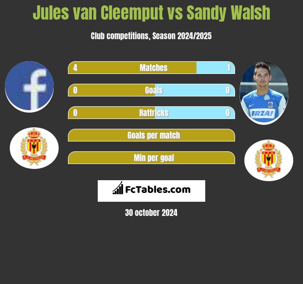 Jules van Cleemput vs Sandy Walsh h2h player stats