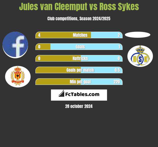 Jules van Cleemput vs Ross Sykes h2h player stats