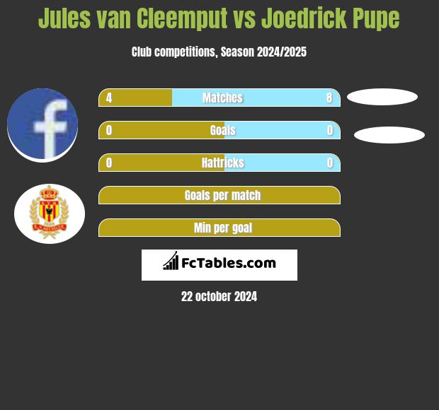 Jules van Cleemput vs Joedrick Pupe h2h player stats