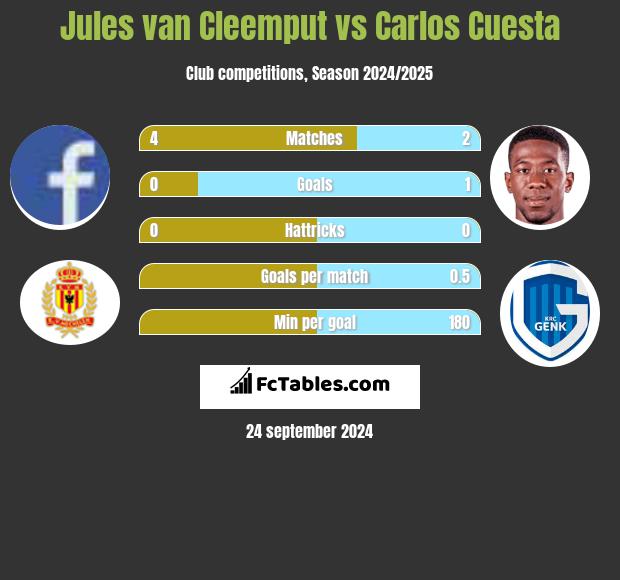 Jules van Cleemput vs Carlos Cuesta h2h player stats