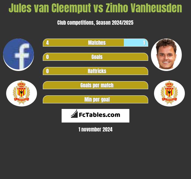 Jules van Cleemput vs Zinho Vanheusden h2h player stats