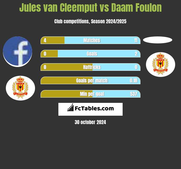 Jules van Cleemput vs Daam Foulon h2h player stats