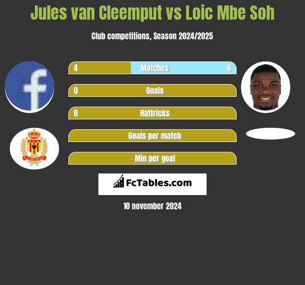 Jules van Cleemput vs Loic Mbe Soh h2h player stats