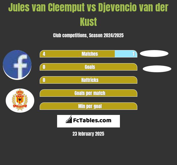 Jules van Cleemput vs Djevencio van der Kust h2h player stats