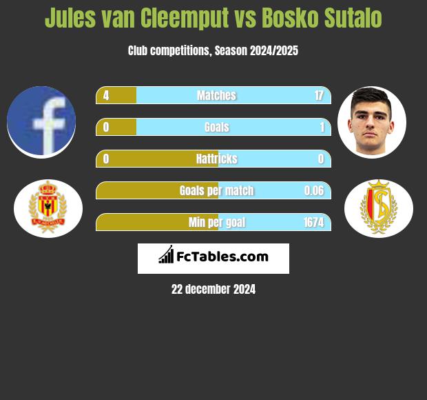 Jules van Cleemput vs Bosko Sutalo h2h player stats