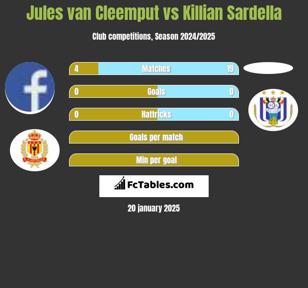 Jules van Cleemput vs Killian Sardella h2h player stats