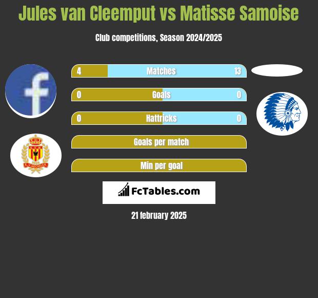 Jules van Cleemput vs Matisse Samoise h2h player stats