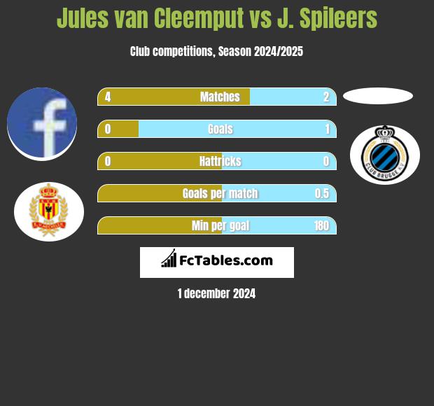 Jules van Cleemput vs J. Spileers h2h player stats