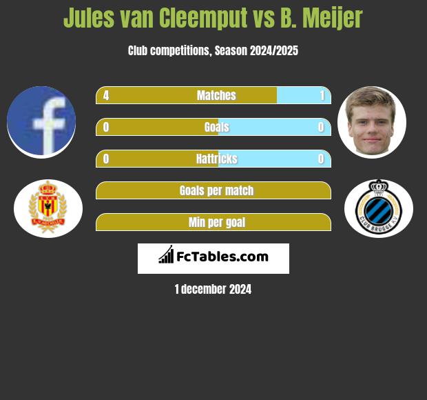 Jules van Cleemput vs B. Meijer h2h player stats