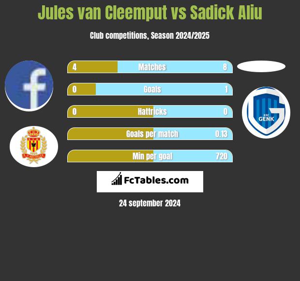 Jules van Cleemput vs Sadick Aliu h2h player stats