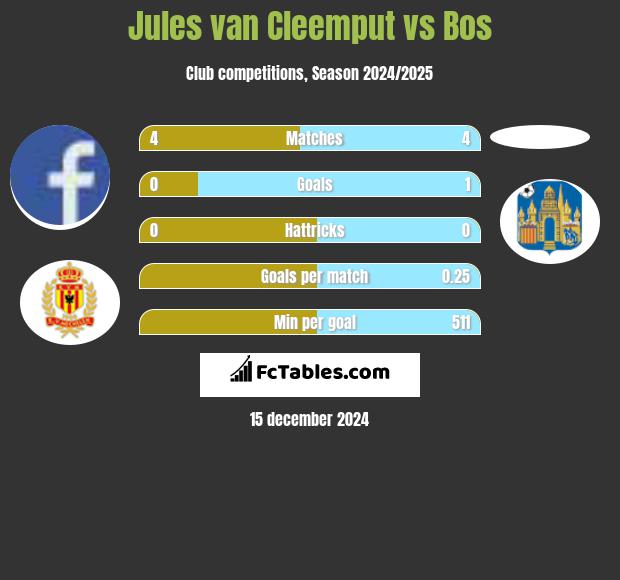 Jules van Cleemput vs Bos h2h player stats