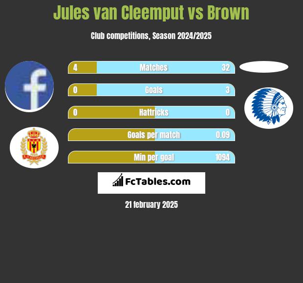 Jules van Cleemput vs Brown h2h player stats