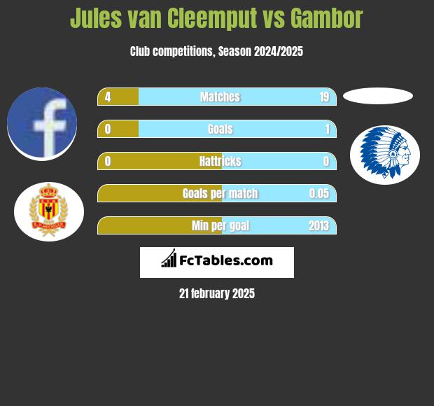 Jules van Cleemput vs Gambor h2h player stats