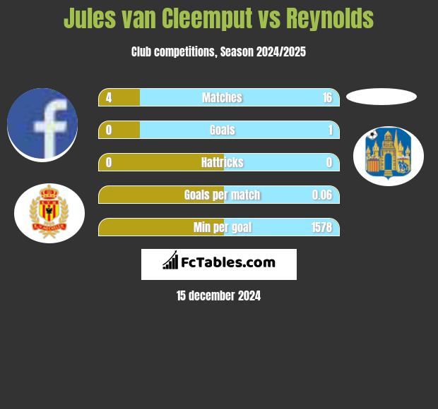 Jules van Cleemput vs Reynolds h2h player stats