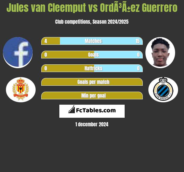 Jules van Cleemput vs OrdÃ³Ã±ez Guerrero h2h player stats