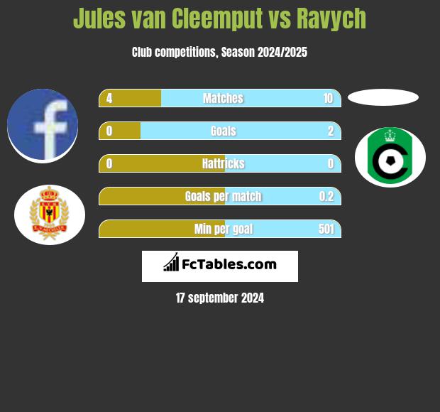 Jules van Cleemput vs Ravych h2h player stats