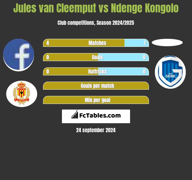 Jules van Cleemput vs Ndenge Kongolo h2h player stats