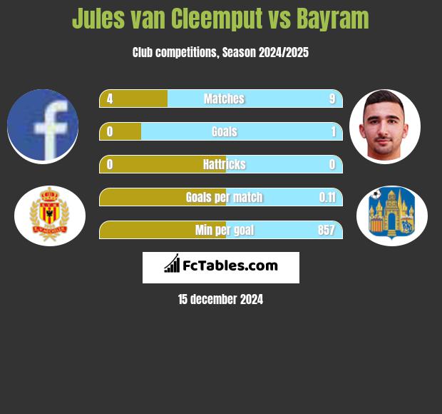 Jules van Cleemput vs Bayram h2h player stats