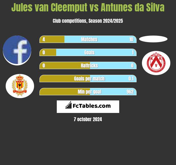 Jules van Cleemput vs Antunes da Silva h2h player stats