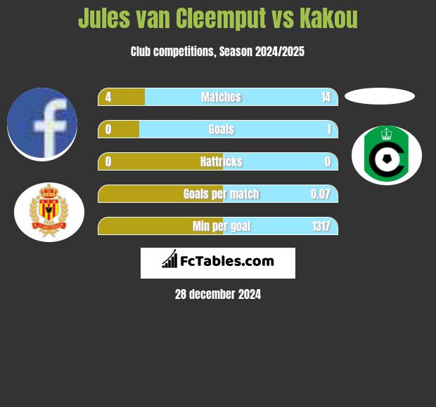 Jules van Cleemput vs Kakou h2h player stats