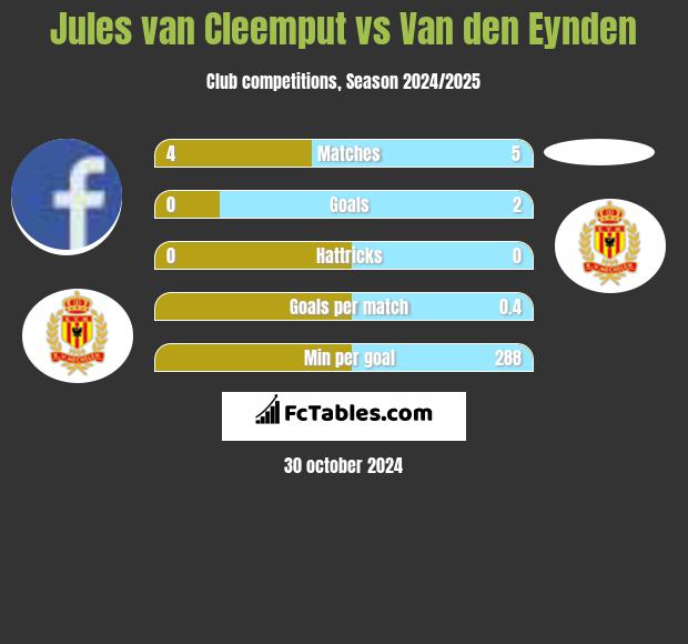 Jules van Cleemput vs Van den Eynden h2h player stats