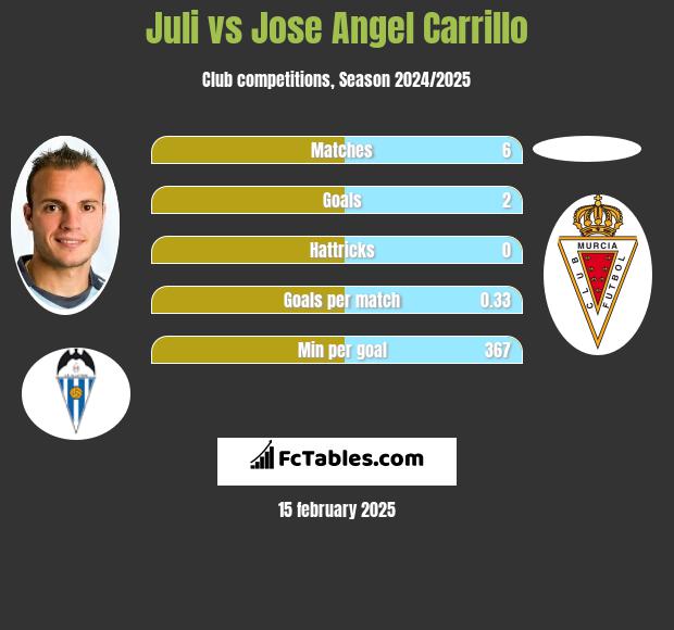 Juli vs Jose Angel Carrillo h2h player stats