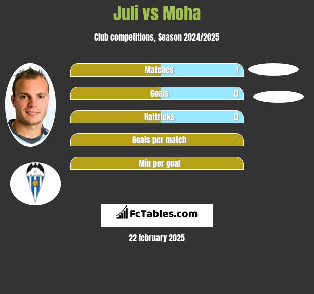 Juli vs Moha h2h player stats