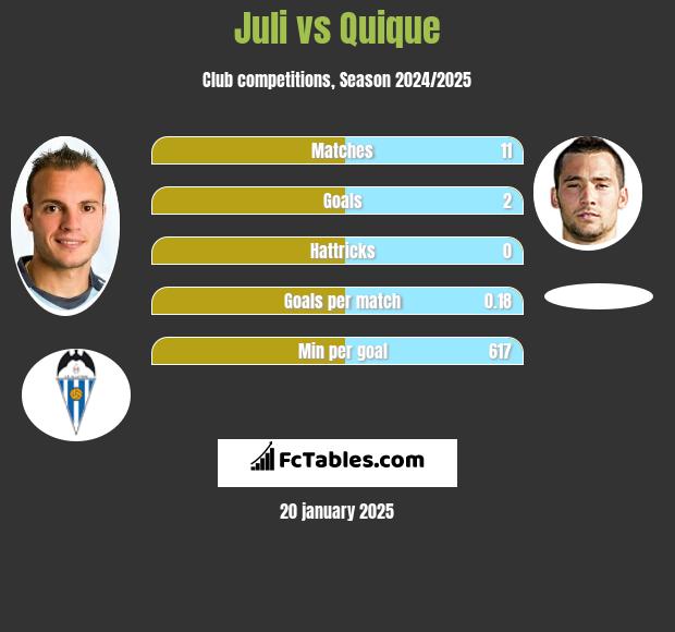 Juli vs Quique h2h player stats