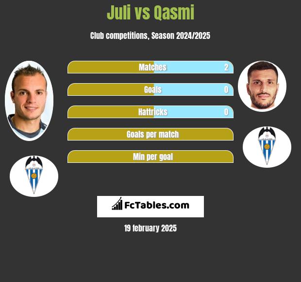 Juli vs Qasmi h2h player stats