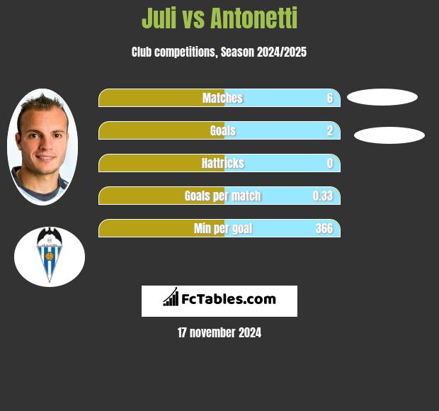 Juli vs Antonetti h2h player stats