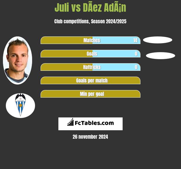 Juli vs DÃ­ez AdÃ¡n h2h player stats