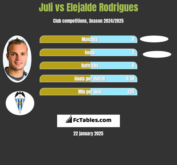 Juli vs Elejalde Rodrigues h2h player stats