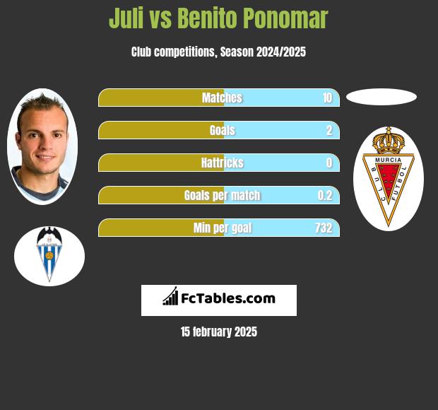 Juli vs Benito Ponomar h2h player stats