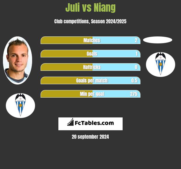 Juli vs Niang h2h player stats