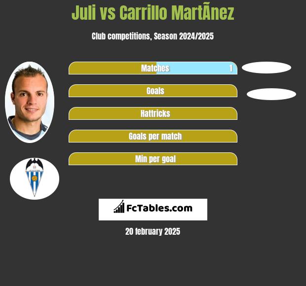 Juli vs Carrillo MartÃ­nez h2h player stats