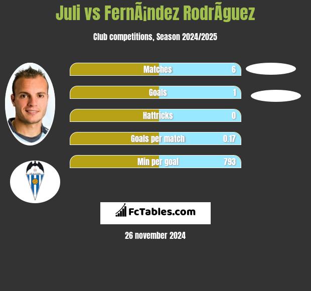 Juli vs FernÃ¡ndez RodrÃ­guez h2h player stats