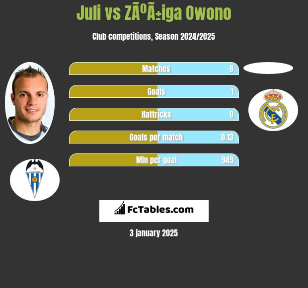 Juli vs ZÃºÃ±iga Owono h2h player stats