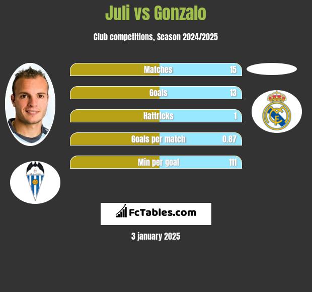 Juli vs Gonzalo h2h player stats