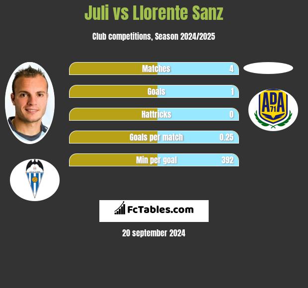 Juli vs Llorente Sanz h2h player stats