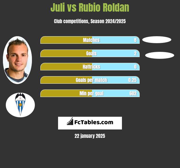 Juli vs Rubio Roldan h2h player stats