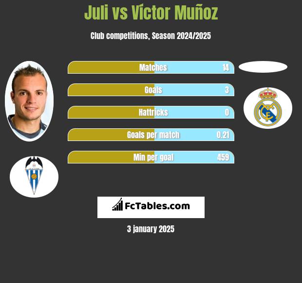 Juli vs Víctor Muñoz h2h player stats