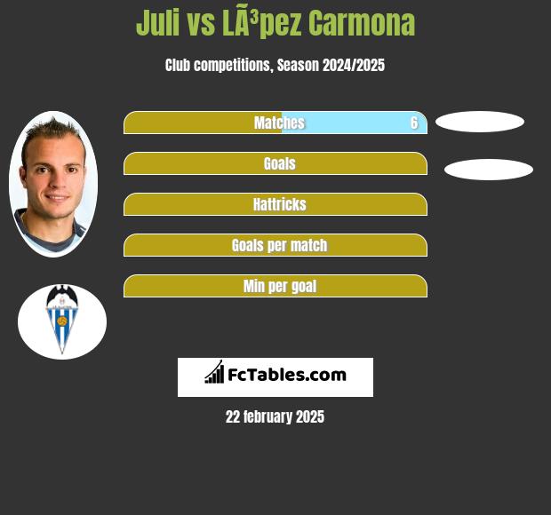 Juli vs LÃ³pez Carmona h2h player stats