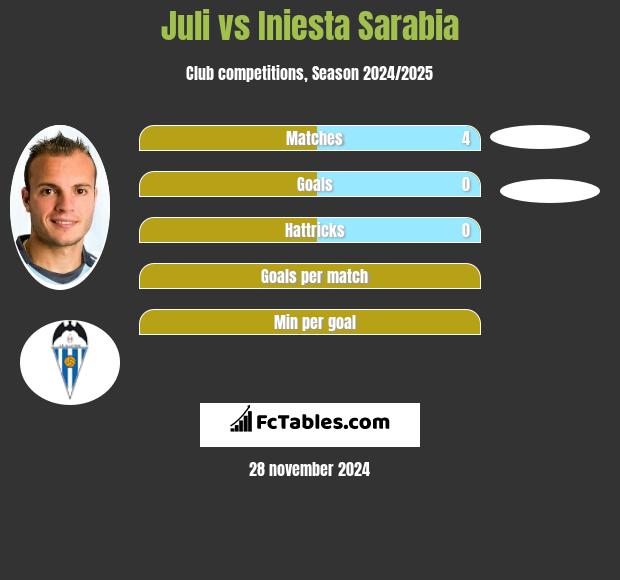 Juli vs Iniesta Sarabia h2h player stats