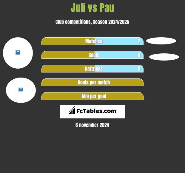 Juli vs Pau h2h player stats